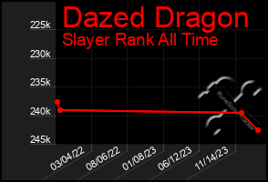 Total Graph of Dazed Dragon