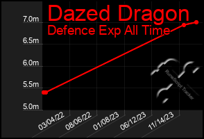 Total Graph of Dazed Dragon