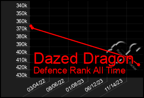 Total Graph of Dazed Dragon