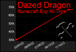 Total Graph of Dazed Dragon