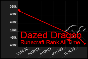 Total Graph of Dazed Dragon