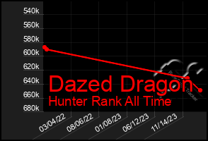 Total Graph of Dazed Dragon