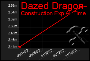 Total Graph of Dazed Dragon