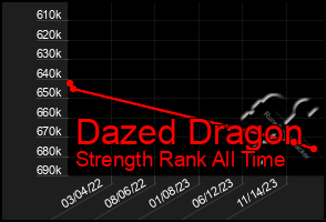 Total Graph of Dazed Dragon