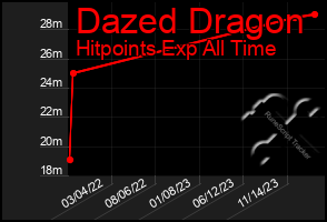 Total Graph of Dazed Dragon