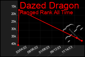 Total Graph of Dazed Dragon