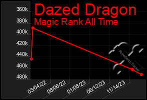 Total Graph of Dazed Dragon