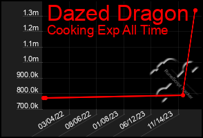 Total Graph of Dazed Dragon