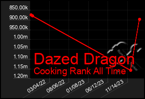 Total Graph of Dazed Dragon