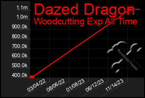 Total Graph of Dazed Dragon