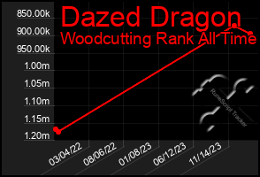 Total Graph of Dazed Dragon