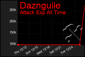 Total Graph of Daznguile