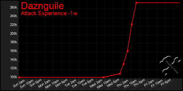 Last 7 Days Graph of Daznguile