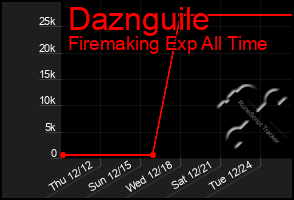 Total Graph of Daznguile