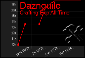 Total Graph of Daznguile