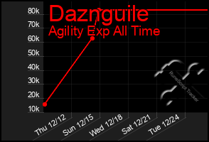 Total Graph of Daznguile