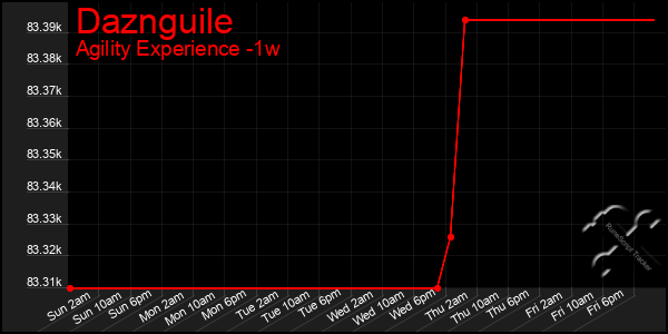 Last 7 Days Graph of Daznguile