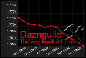 Total Graph of Daznguile