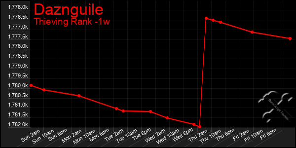 Last 7 Days Graph of Daznguile