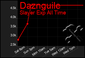 Total Graph of Daznguile