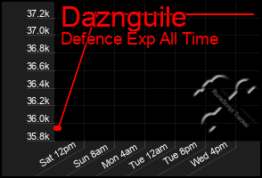 Total Graph of Daznguile