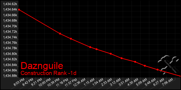 Last 24 Hours Graph of Daznguile