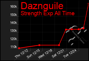 Total Graph of Daznguile