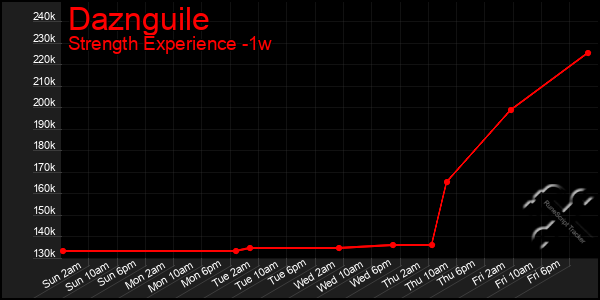 Last 7 Days Graph of Daznguile