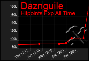 Total Graph of Daznguile