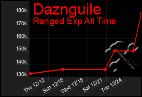 Total Graph of Daznguile