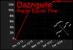 Total Graph of Daznguile