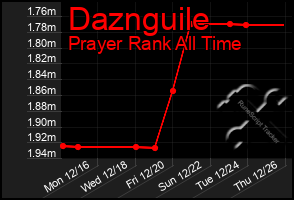 Total Graph of Daznguile