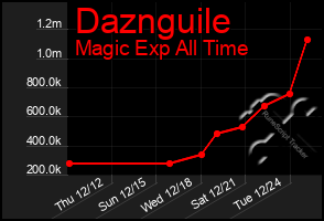 Total Graph of Daznguile