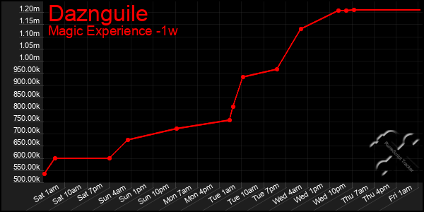 Last 7 Days Graph of Daznguile