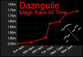 Total Graph of Daznguile