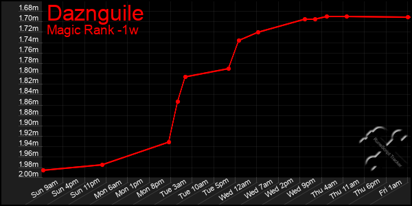 Last 7 Days Graph of Daznguile