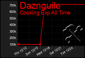 Total Graph of Daznguile