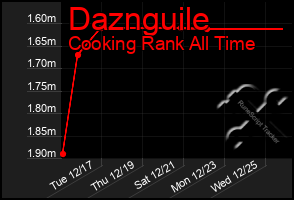 Total Graph of Daznguile