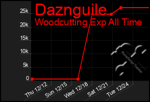 Total Graph of Daznguile