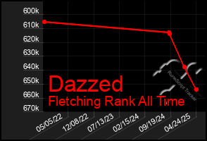 Total Graph of Dazzed