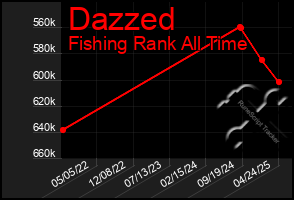 Total Graph of Dazzed