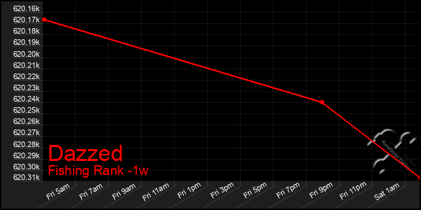 Last 7 Days Graph of Dazzed