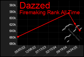 Total Graph of Dazzed