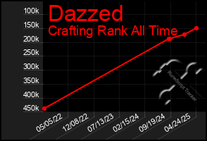 Total Graph of Dazzed