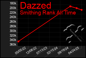 Total Graph of Dazzed