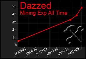 Total Graph of Dazzed