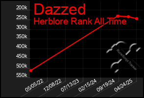 Total Graph of Dazzed