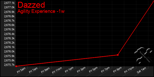 Last 7 Days Graph of Dazzed