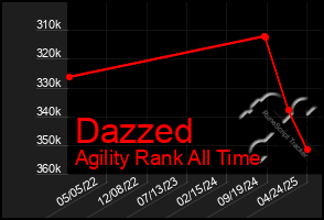 Total Graph of Dazzed