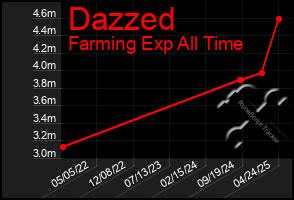 Total Graph of Dazzed